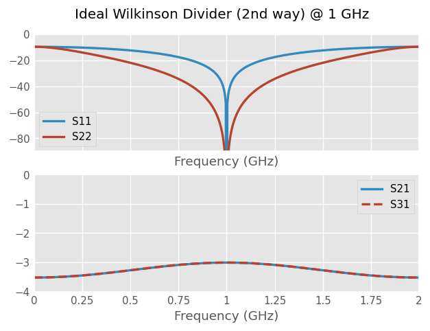 ../../_images/examples_circuit_Wilkinson_Power_Splitter_18_1.png