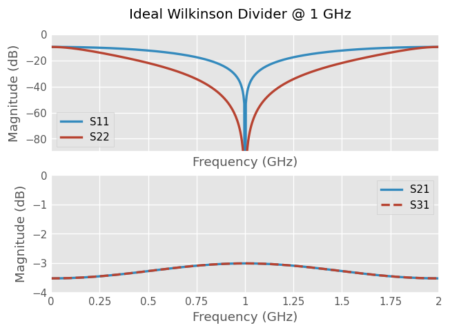 ../../_images/examples_circuit_Wilkinson_Power_Splitter_7_1.png