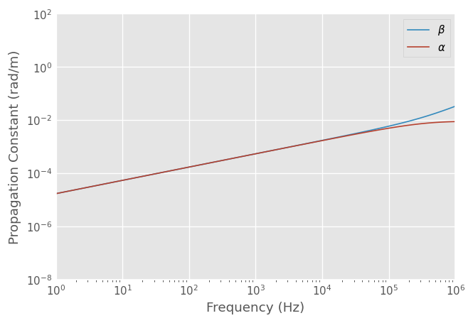 ../../_images/examples_interactive_Interactive_Coaxial_Properties_2_1.png