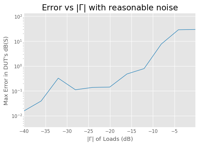 ../../_images/examples_metrology_Measuring_a_Mutiport_Device_with_a_2-Port_Network_Analyzer_45_2.png