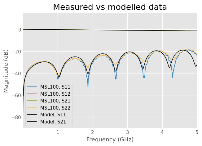 ../../_images/examples_networktheory_Correlating_microstripline_model_to_measurement_21_0.png