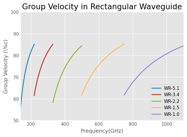 ../../_images/examples_networktheory_Properties_of_Rectangular_Waveguides_12_0.png
