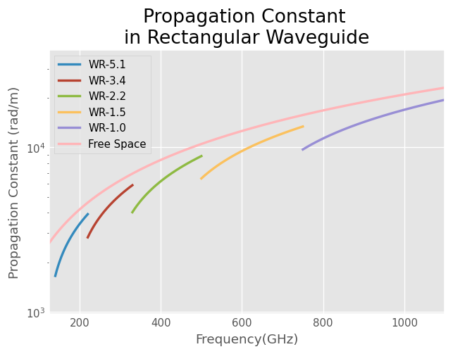 ../../_images/examples_networktheory_Properties_of_Rectangular_Waveguides_14_1.png