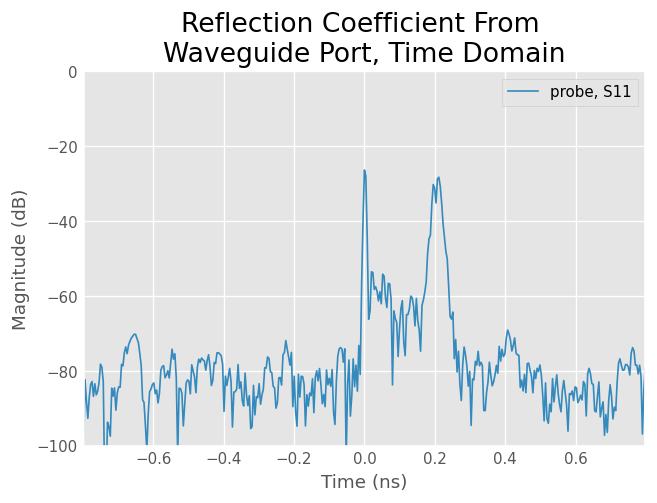 ../../_images/examples_networktheory_Time_Domain_13_1.png