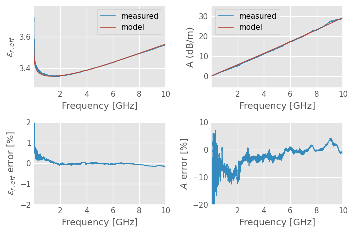 ../../_images/examples_networktheory_Time_domain_reflectometry%2C_measurement_vs_simulation_36_0.png
