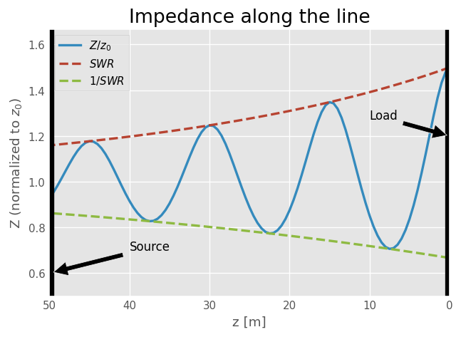 ../../_images/examples_networktheory_Transmission_Lines_and_SWR_17_1.png