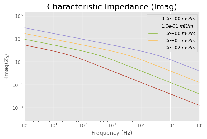 ../../_images/examples_plotting_Modeling_RG-58_2_3.png