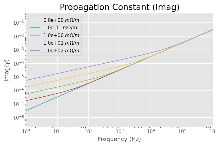 ../../_images/examples_plotting_Modeling_RG-58_2_5.png