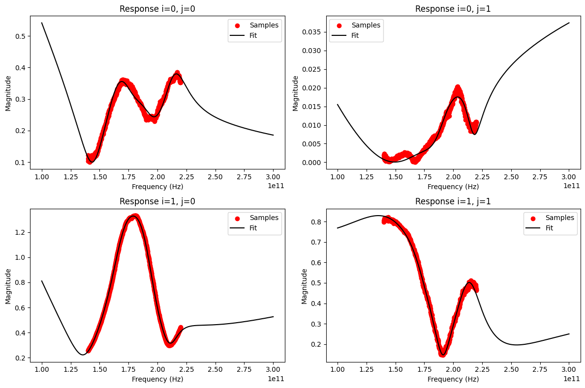 ../../_images/examples_vectorfitting_vectorfitting_problems_22_0.png