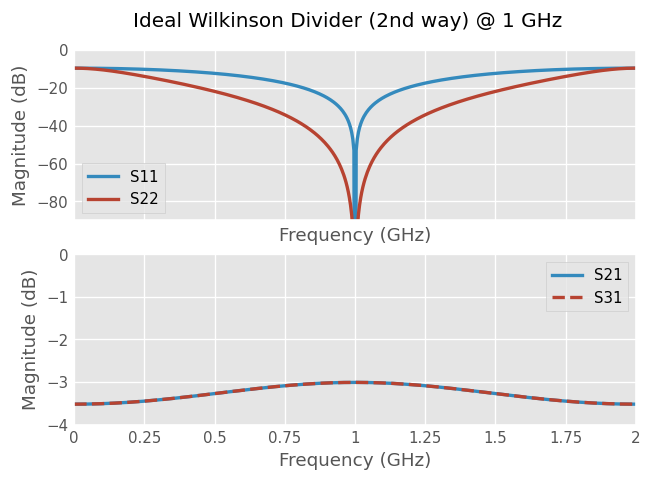 ../../_images/examples_circuit_Wilkinson_Power_Splitter_16_1.png