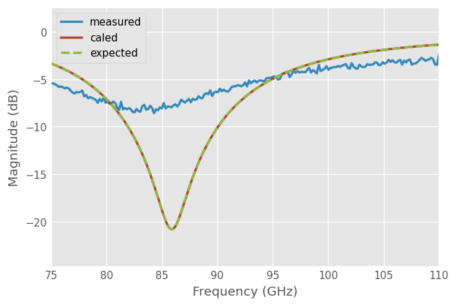 ../../_images/examples_metrology_SOLT_23_0.png