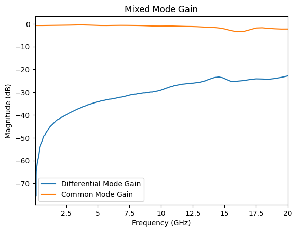 ../../_images/examples_mixedmodeanalysis_Mixed_Mode_S_and_Impedance_Transformation_2_1.png