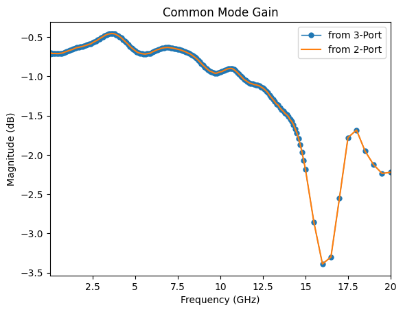 ../../_images/examples_mixedmodeanalysis_Mixed_Mode_S_and_Impedance_Transformation_4_0.png
