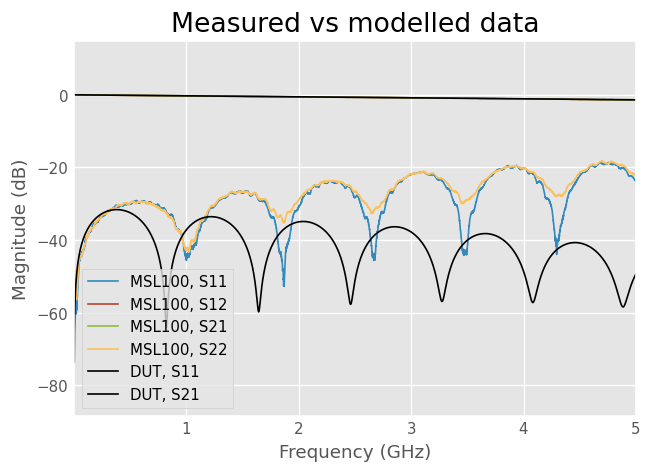 ../../_images/examples_networktheory_Correlating_microstripline_model_to_measurement_14_0.png