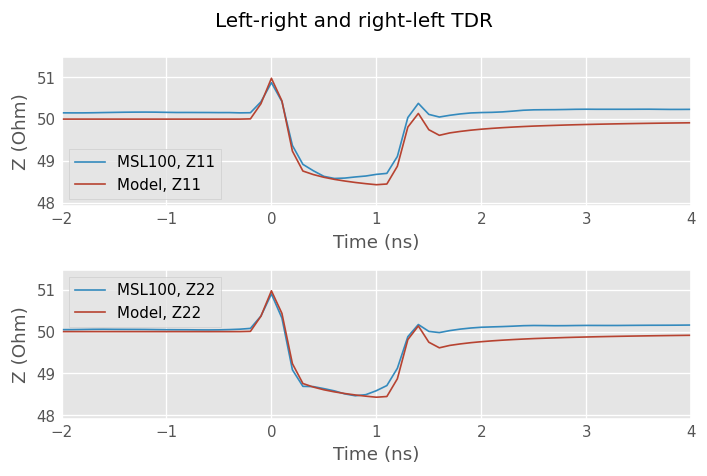 ../../_images/examples_networktheory_Correlating_microstripline_model_to_measurement_19_0.png