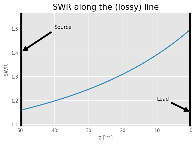 ../../_images/examples_networktheory_Transmission_Lines_and_SWR_15_1.png