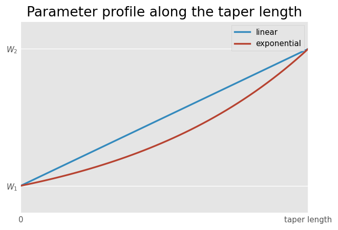 ../../_images/examples_taper_tapered_transmission_lines_6_1.png