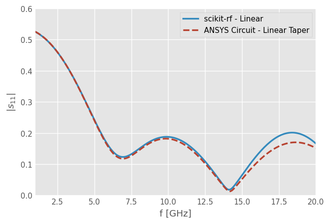 ../../_images/examples_taper_tapered_transmission_lines_9_1.png