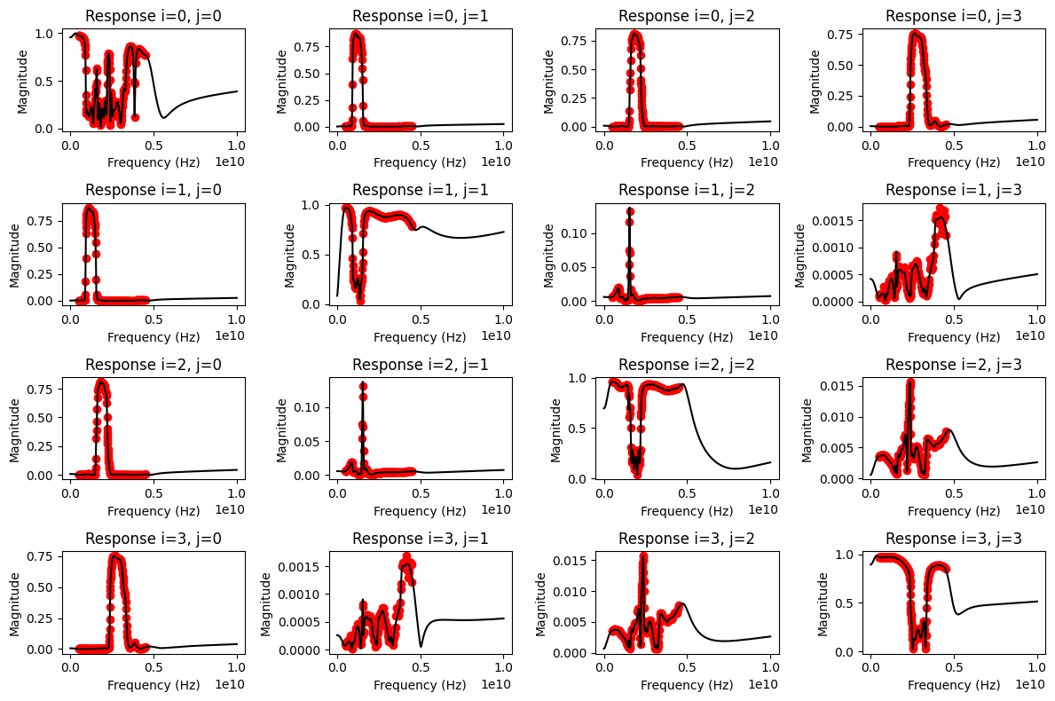 ../../_images/examples_vectorfitting_vectorfitting_ex3_Agilent_E5071B_15_0.png